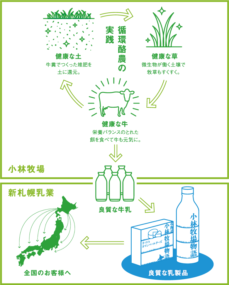 小林牧場物語｜北海道江別市から新鮮な牛乳を皆様の食卓へ